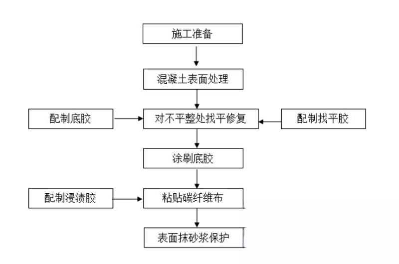 兴化碳纤维加固的优势以及使用方法